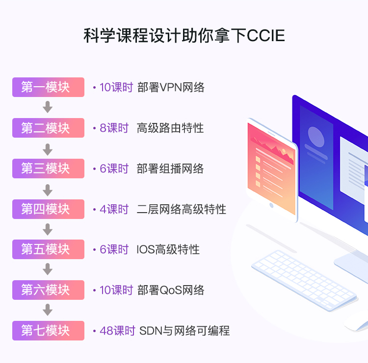 CCIE课 CISCO思科认证网络工程师【SPOTO思博】